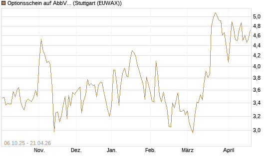 Optionsschein auf AbbVie [Goldman Sachs Bank Europe SE] Chart
