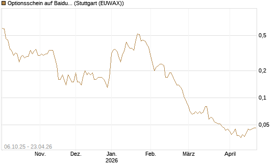 Optionsschein auf Baidu ADR [Goldman Sachs Bank Europe SE] Chart
