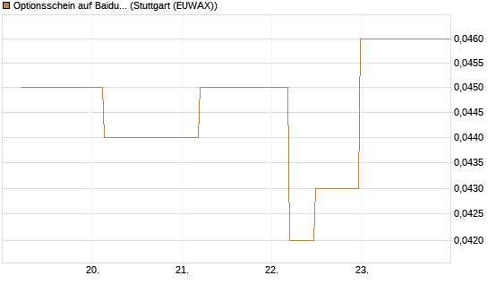 Optionsschein auf Baidu ADR [Goldman Sachs Bank Europe SE] Chart