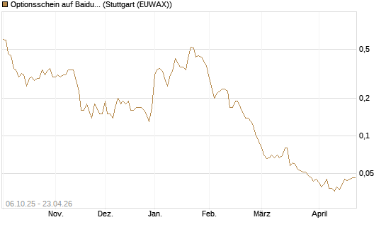 Optionsschein auf Baidu ADR [Goldman Sachs Bank Europe SE] Chart