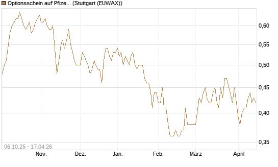 Optionsschein auf Pfizer [Goldman Sachs Bank Europe SE] Chart