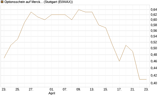 Optionsschein auf Merck & Co [Goldman Sachs Bank Europe SE] Chart