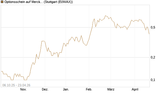 Optionsschein auf Merck & Co [Goldman Sachs Bank Europe SE] Chart