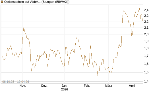 Optionsschein auf AbbVie [Goldman Sachs Bank Europe SE] Chart