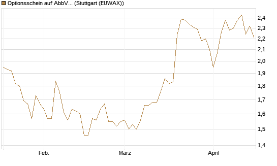 Optionsschein auf AbbVie [Goldman Sachs Bank Europe SE] Chart
