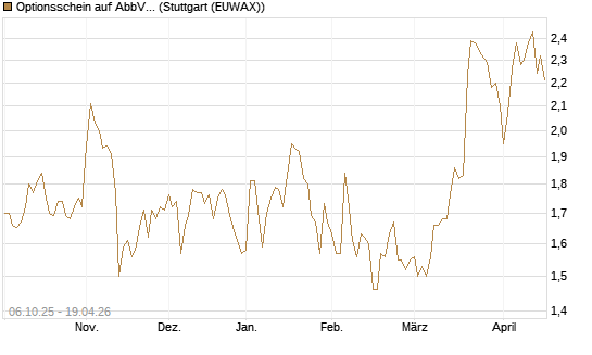 Optionsschein auf AbbVie [Goldman Sachs Bank Europe SE] Chart