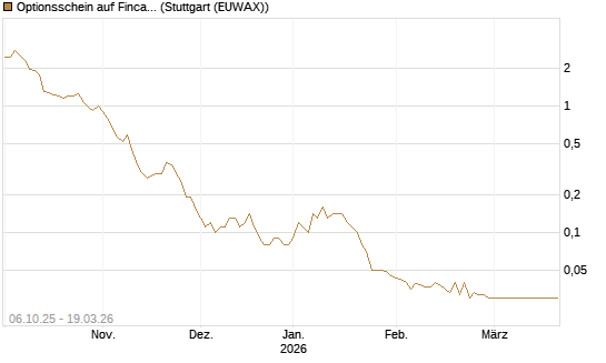 Optionsschein auf Fincantieri [Goldman Sachs Bank Europe SE] Chart
