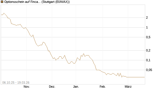 Optionsschein auf Fincantieri [Goldman Sachs Bank Europe SE] Chart