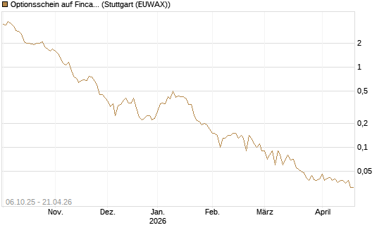 Optionsschein auf Fincantieri [Goldman Sachs Bank Europe SE] Chart