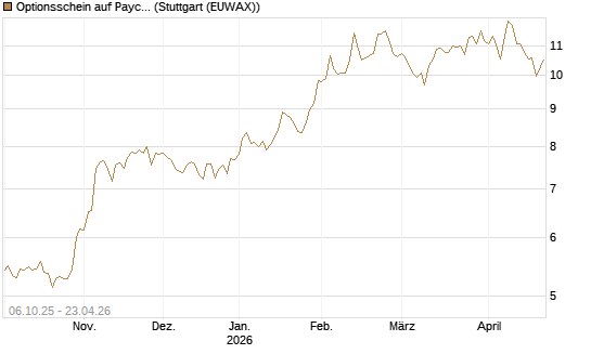 Optionsschein auf Paycom Software [Goldman Sachs Bank Europe SE] Chart