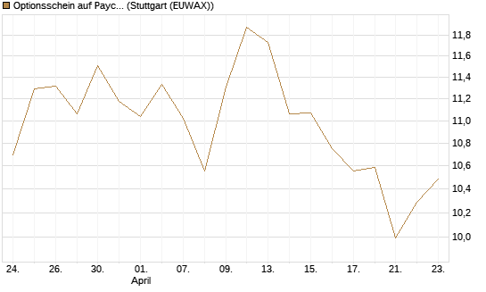 Optionsschein auf Paycom Software [Goldman Sachs Bank Europe SE] Chart