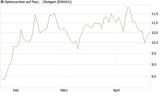 Optionsschein auf Paycom Software [Goldman Sachs Bank Europe SE] Chart