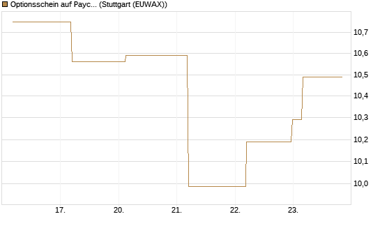 Optionsschein auf Paycom Software [Goldman Sachs Bank Europe SE] Chart