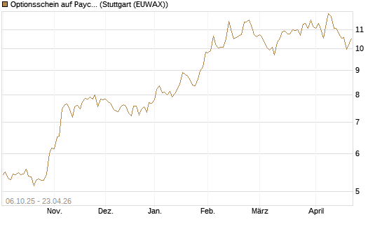 Optionsschein auf Paycom Software [Goldman Sachs Bank Europe SE] Chart