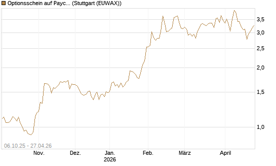 Optionsschein auf Paycom Software [Goldman Sachs Bank Europe SE] Chart