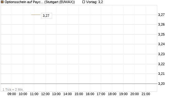 Optionsschein auf Paycom Software [Goldman Sachs Bank Europe SE] Chart