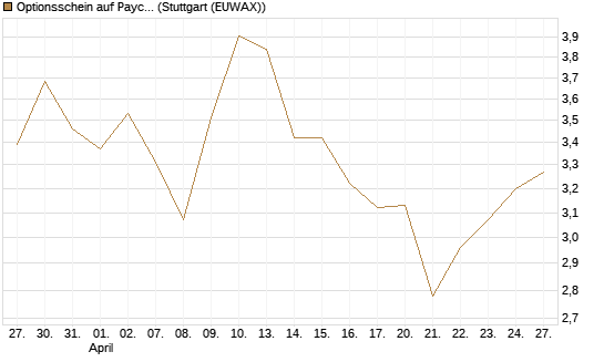 Optionsschein auf Paycom Software [Goldman Sachs Bank Europe SE] Chart