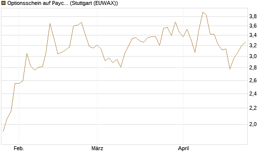 Optionsschein auf Paycom Software [Goldman Sachs Bank Europe SE] Chart