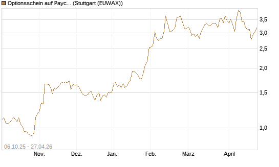 Optionsschein auf Paycom Software [Goldman Sachs Bank Europe SE] Chart