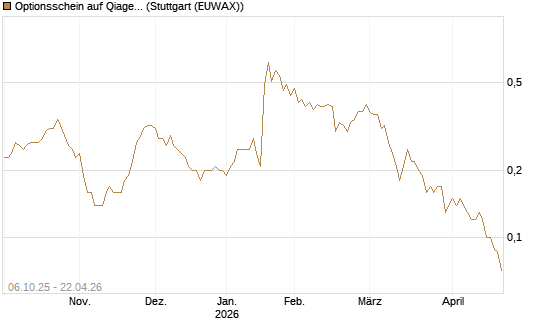 Optionsschein auf Qiagen [Goldman Sachs Bank Europe SE] Chart