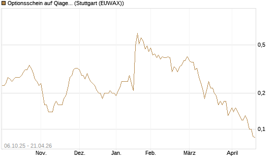 Optionsschein auf Qiagen [Goldman Sachs Bank Europe SE] Chart
