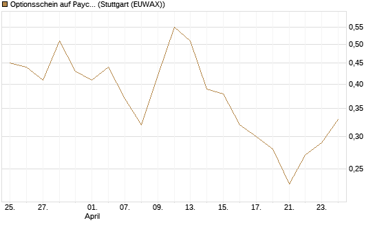 Optionsschein auf Paycom Software [Goldman Sachs Bank Europe SE] Chart