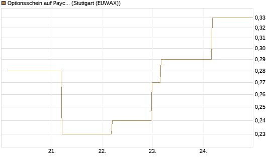 Optionsschein auf Paycom Software [Goldman Sachs Bank Europe SE] Chart