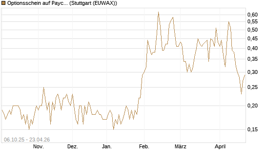 Optionsschein auf Paycom Software [Goldman Sachs Bank Europe SE] Chart