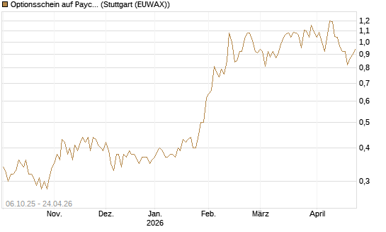 Optionsschein auf Paycom Software [Goldman Sachs Bank Europe SE] Chart