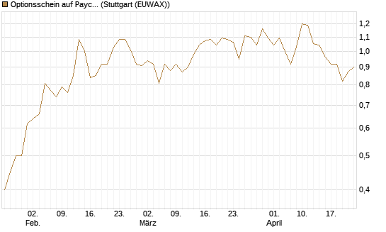 Optionsschein auf Paycom Software [Goldman Sachs Bank Europe SE] Chart