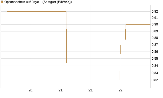 Optionsschein auf Paycom Software [Goldman Sachs Bank Europe SE] Chart