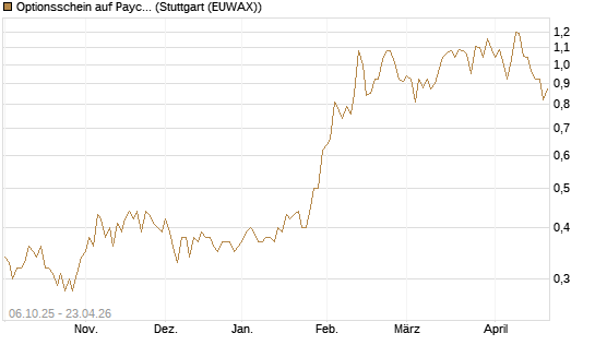 Optionsschein auf Paycom Software [Goldman Sachs Bank Europe SE] Chart