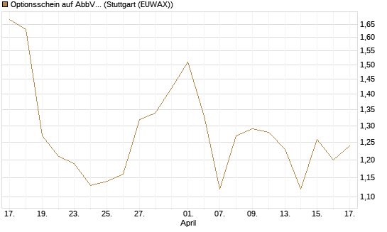 Optionsschein auf AbbVie [Goldman Sachs Bank Europe SE] Chart