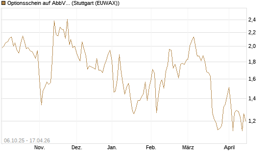 Optionsschein auf AbbVie [Goldman Sachs Bank Europe SE] Chart