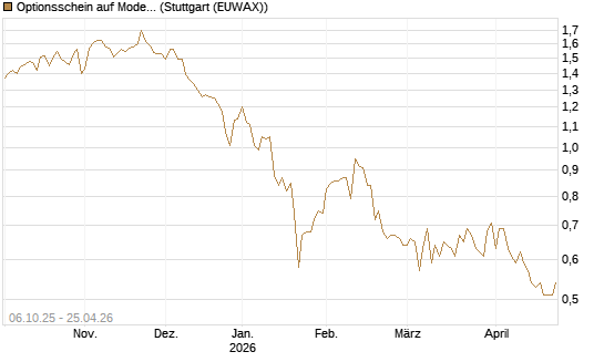 Optionsschein auf Moderna [Goldman Sachs Bank Europe SE] Chart