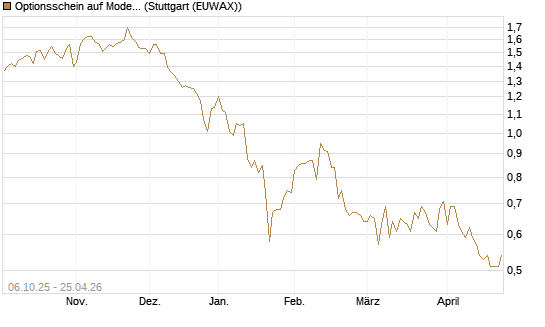 Optionsschein auf Moderna [Goldman Sachs Bank Europe SE] Chart