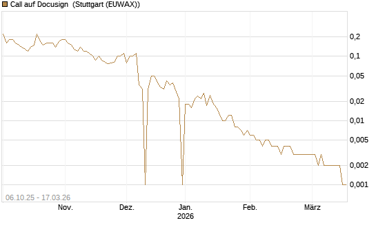 Call auf Docusign [UniCredit Bank GmbH] Chart