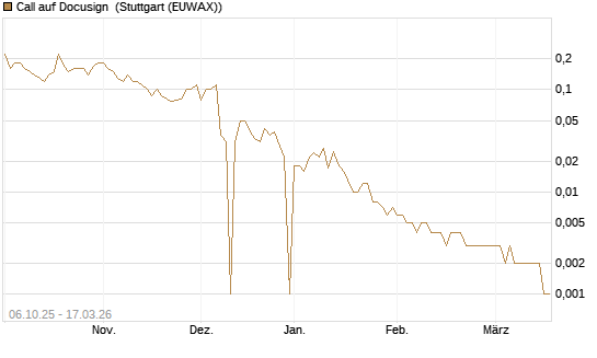 Call auf Docusign [UniCredit Bank GmbH] Chart