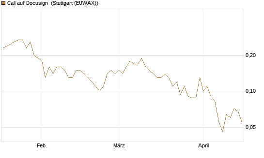 Call auf Docusign [UniCredit Bank GmbH] Chart