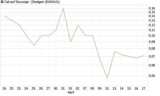 Call auf Docusign [UniCredit Bank GmbH] Chart