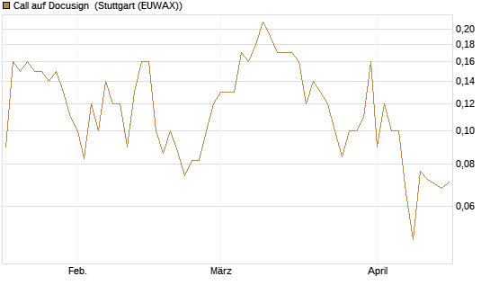 Call auf Docusign [UniCredit Bank GmbH] Chart