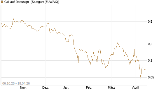Call auf Docusign [UniCredit Bank GmbH] Chart