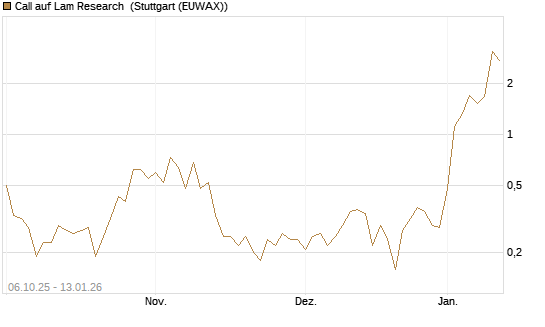 Call auf Lam Research [UniCredit Bank GmbH] Chart