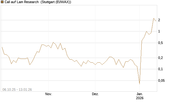 Call auf Lam Research [UniCredit Bank GmbH] Chart
