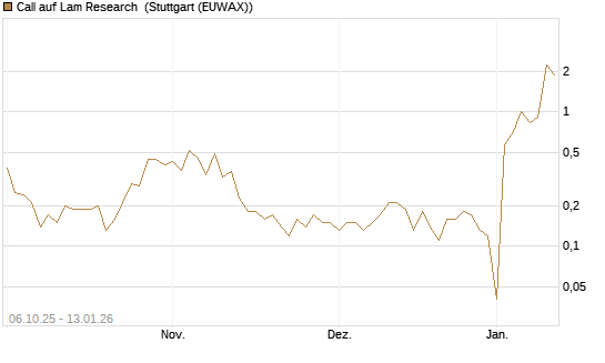 Call auf Lam Research [UniCredit Bank GmbH] Chart