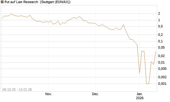 Put auf Lam Research [UniCredit Bank GmbH] Chart