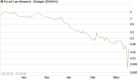 Put auf Lam Research [UniCredit Bank GmbH] Chart