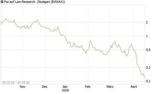 Put auf Lam Research [UniCredit Bank GmbH] Chart