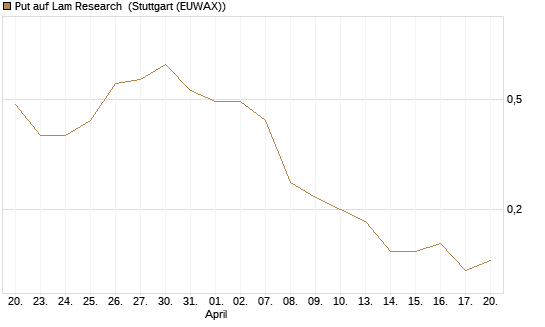 Put auf Lam Research [UniCredit Bank GmbH] Chart