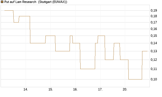 Put auf Lam Research [UniCredit Bank GmbH] Chart